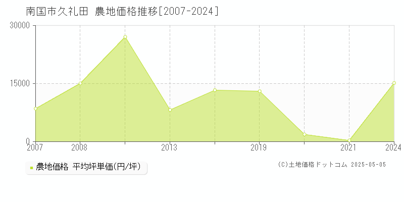 南国市久礼田の農地価格推移グラフ 