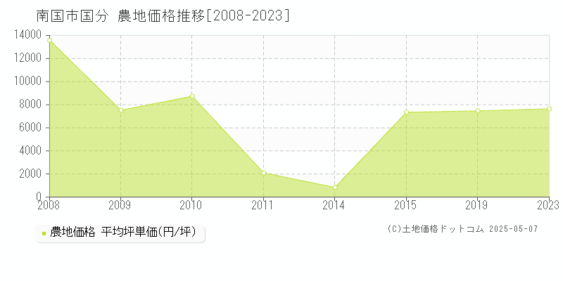 国分(南国市)の農地価格推移グラフ(坪単価)[2008-2023年]