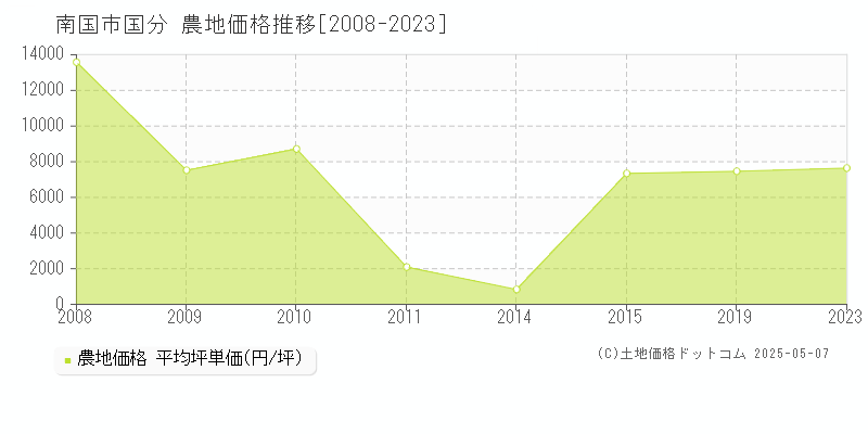 南国市国分の農地価格推移グラフ 