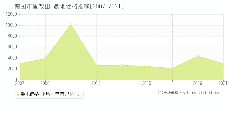 南国市里改田の農地価格推移グラフ 