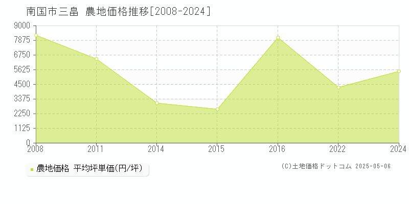 三畠(南国市)の農地価格推移グラフ(坪単価)[2008-2024年]