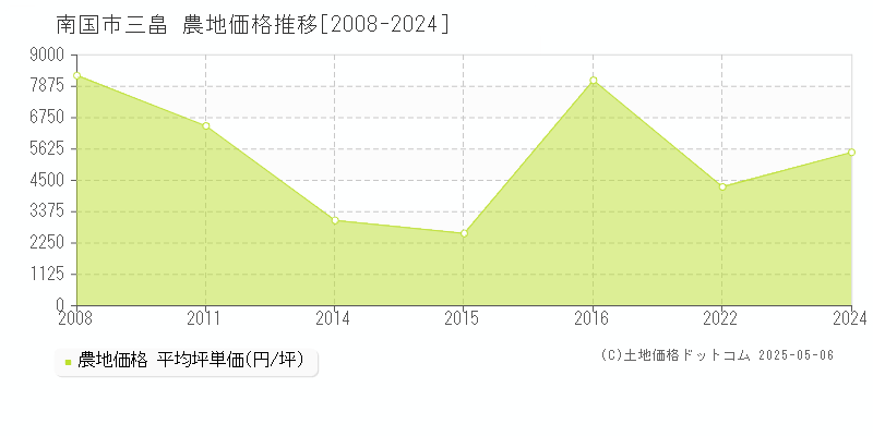 南国市三畠の農地価格推移グラフ 