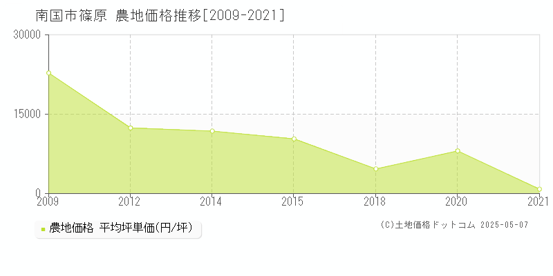 篠原(南国市)の農地価格推移グラフ(坪単価)[2009-2021年]