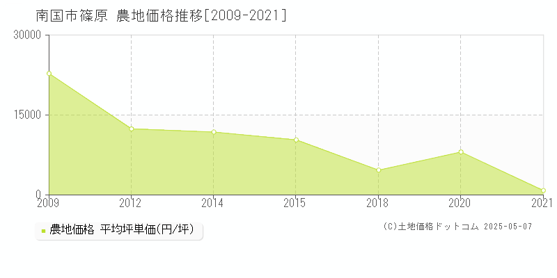 南国市篠原の農地価格推移グラフ 