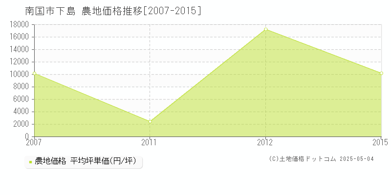 下島(南国市)の農地価格推移グラフ(坪単価)[2007-2015年]