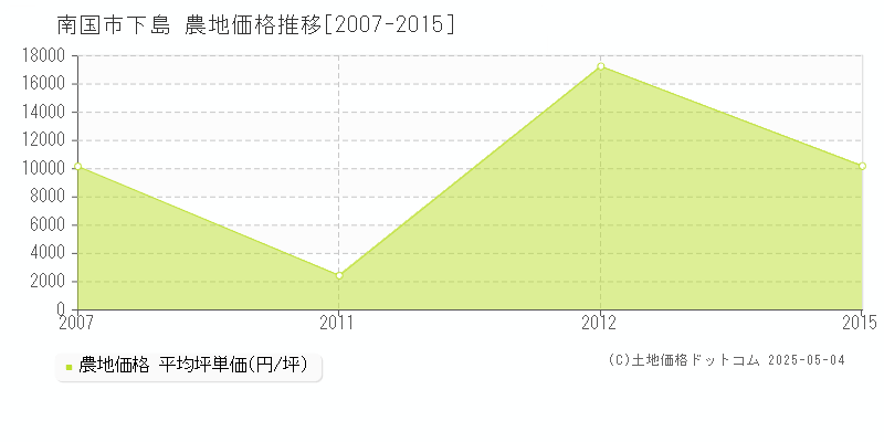 南国市下島の農地価格推移グラフ 