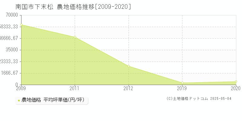下末松(南国市)の農地価格推移グラフ(坪単価)[2009-2020年]