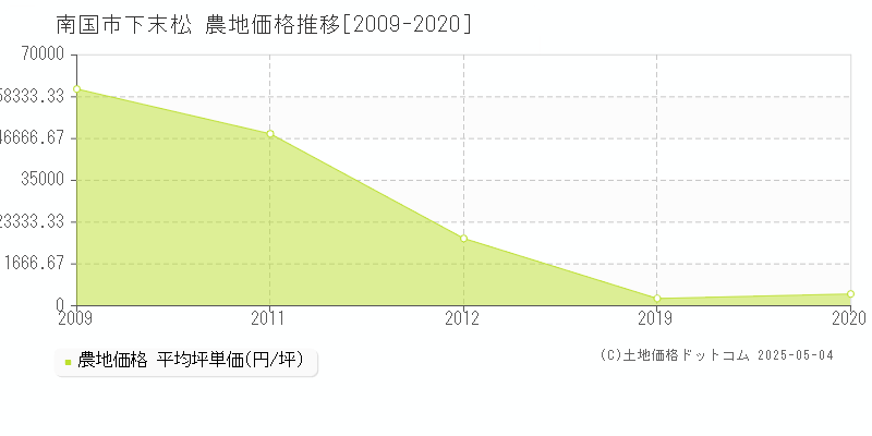 南国市下末松の農地価格推移グラフ 