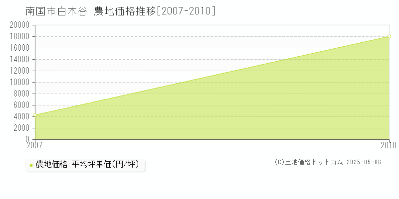 白木谷(南国市)の農地価格推移グラフ(坪単価)[2007-2010年]