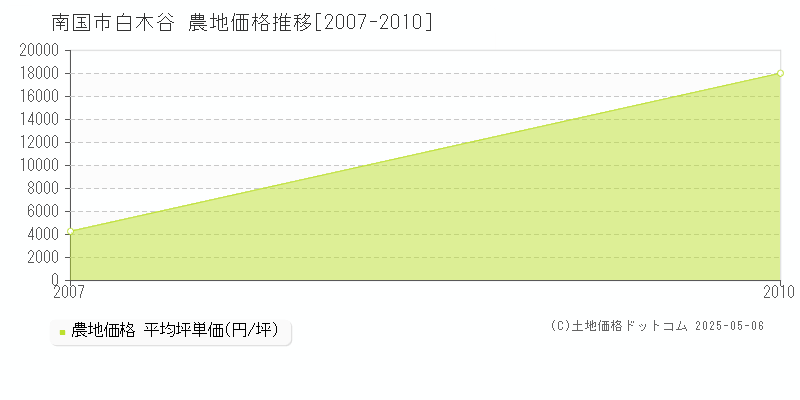 南国市白木谷の農地価格推移グラフ 