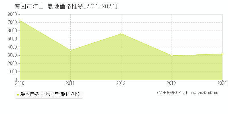 陣山(南国市)の農地価格推移グラフ(坪単価)[2010-2020年]