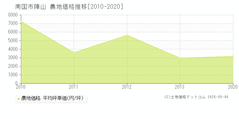 南国市陣山の農地価格推移グラフ 