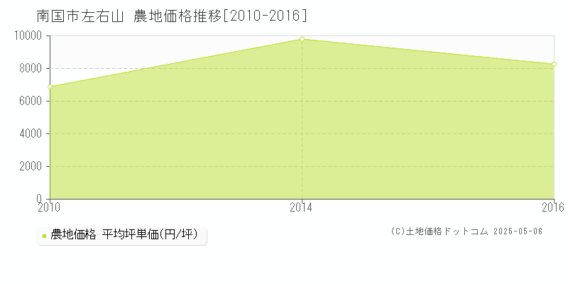 左右山(南国市)の農地価格推移グラフ(坪単価)[2010-2016年]