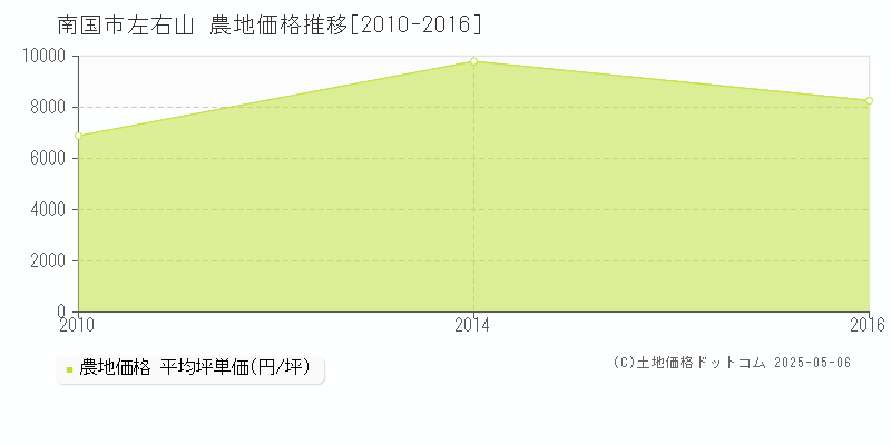 南国市左右山の農地価格推移グラフ 