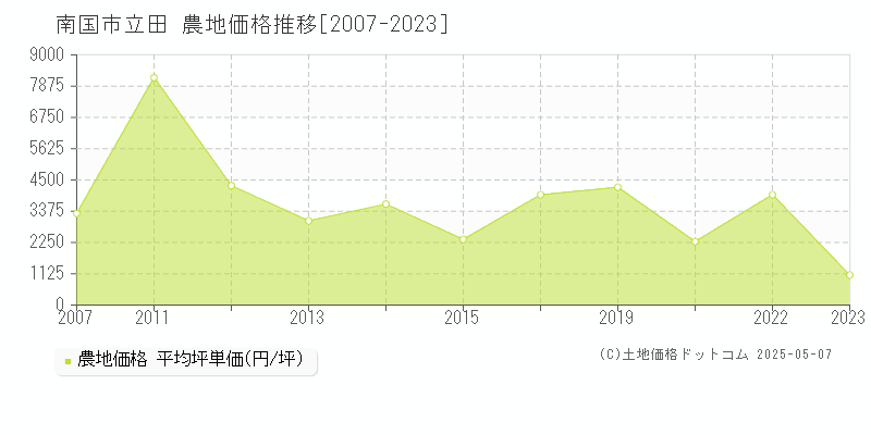 立田(南国市)の農地価格推移グラフ(坪単価)[2007-2023年]