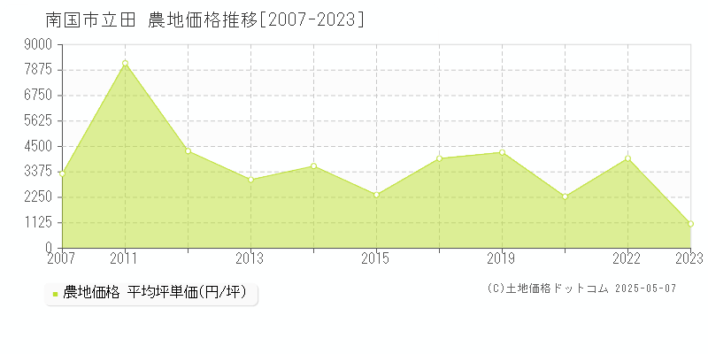 南国市立田の農地価格推移グラフ 