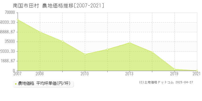 南国市田村の農地価格推移グラフ 