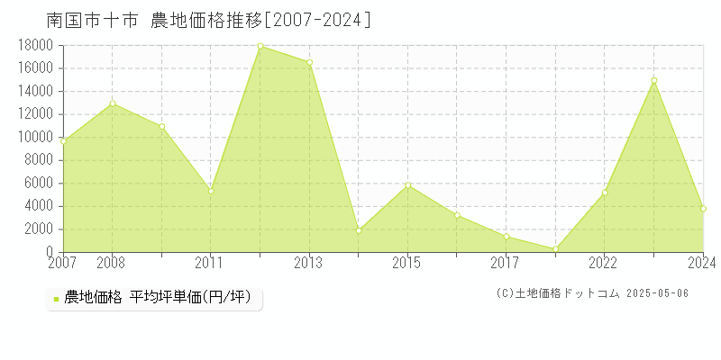十市(南国市)の農地価格推移グラフ(坪単価)[2007-2024年]