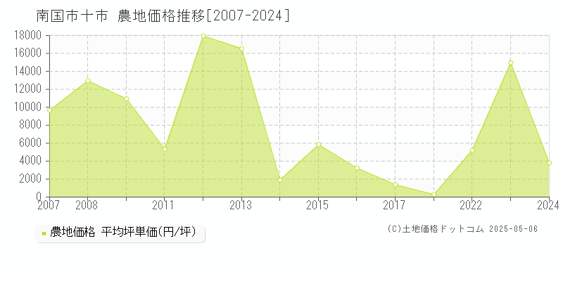 南国市十市の農地価格推移グラフ 