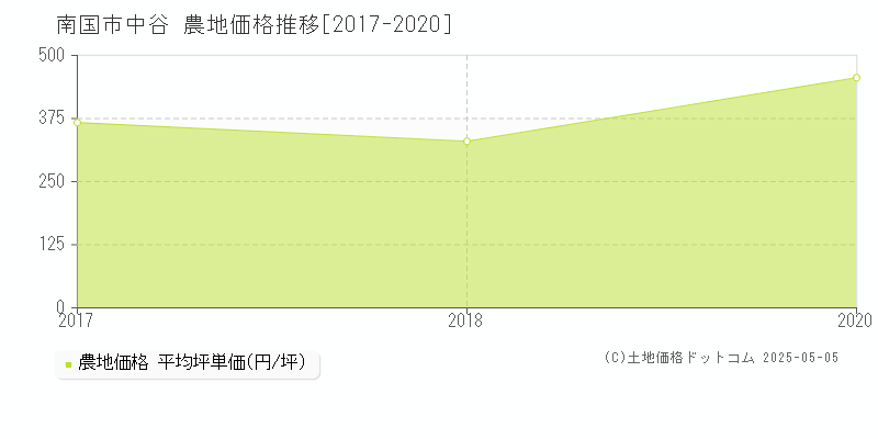 中谷(南国市)の農地価格推移グラフ(坪単価)[2017-2020年]