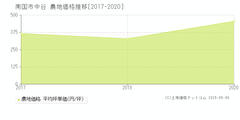 南国市中谷の農地価格推移グラフ 