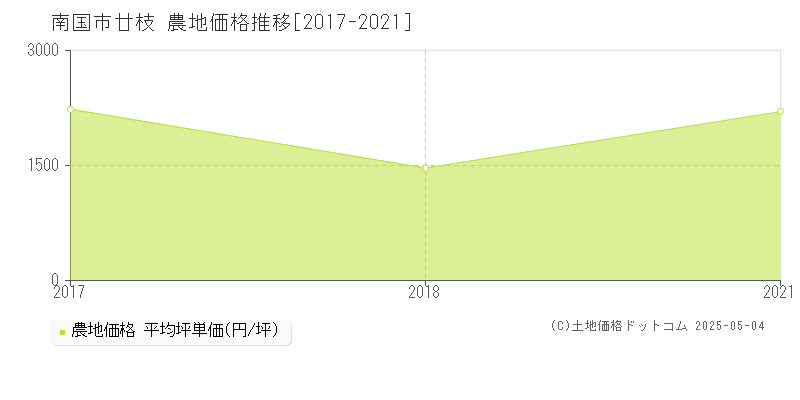 南国市廿枝の農地価格推移グラフ 