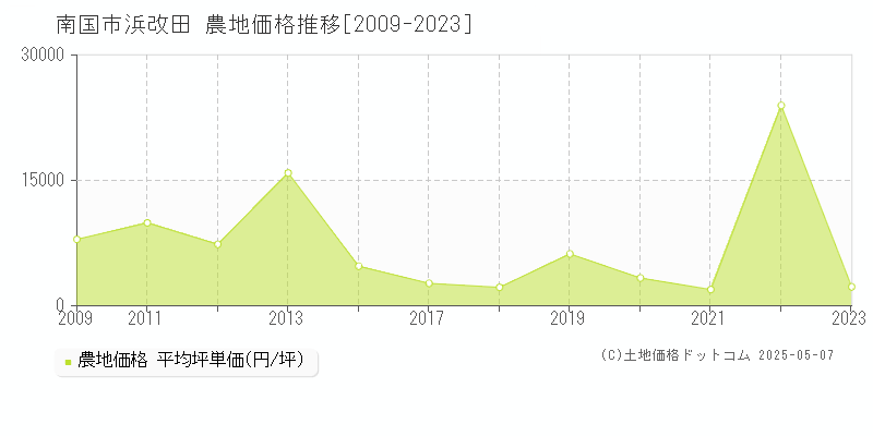 浜改田(南国市)の農地価格推移グラフ(坪単価)[2009-2023年]