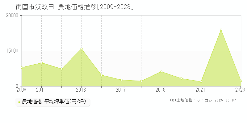 南国市浜改田の農地価格推移グラフ 