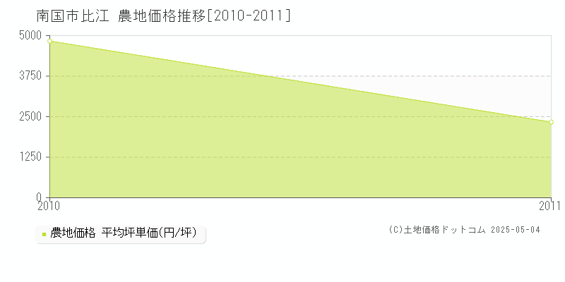 比江(南国市)の農地価格推移グラフ(坪単価)[2010-2011年]