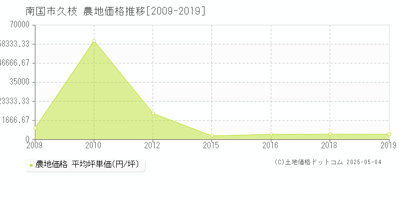 南国市久枝の農地価格推移グラフ 