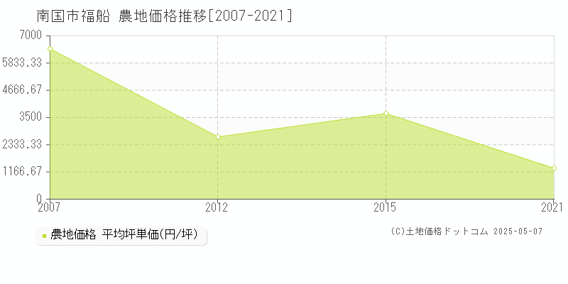 福船(南国市)の農地価格推移グラフ(坪単価)[2007-2021年]