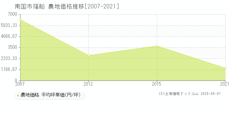 南国市福船の農地価格推移グラフ 