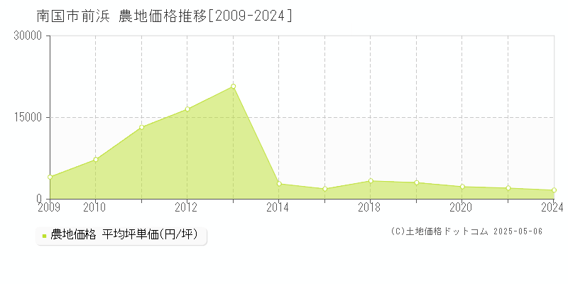 前浜(南国市)の農地価格推移グラフ(坪単価)[2009-2024年]