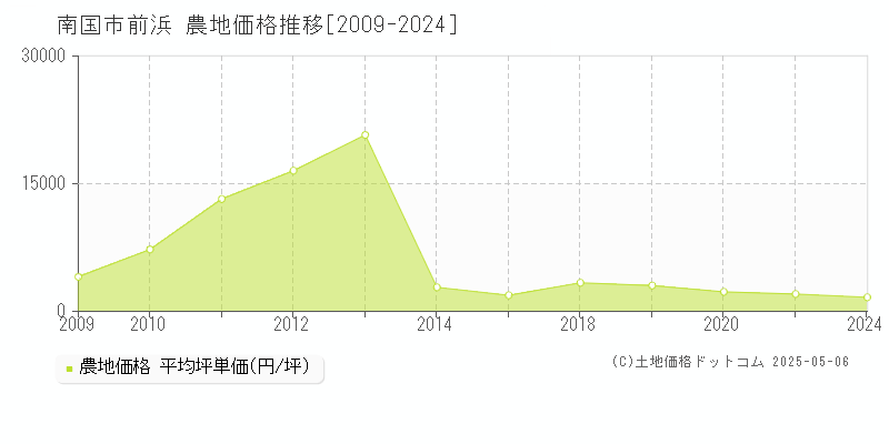 南国市前浜の農地価格推移グラフ 