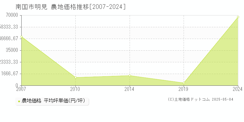 明見(南国市)の農地価格推移グラフ(坪単価)[2007-2024年]