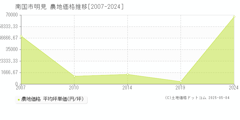 南国市明見の農地価格推移グラフ 