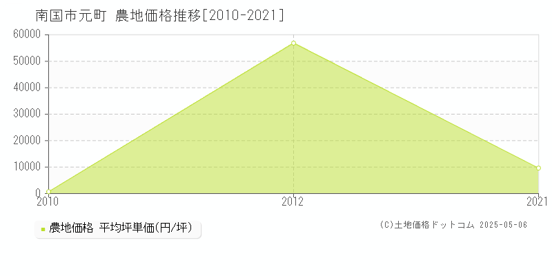 元町(南国市)の農地価格推移グラフ(坪単価)[2010-2021年]