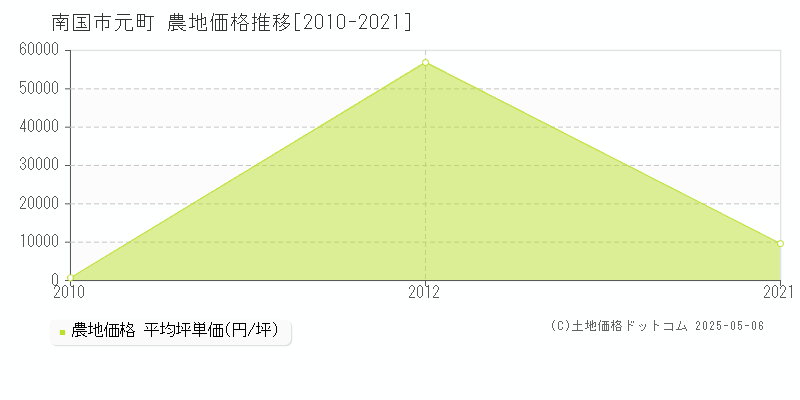 南国市元町の農地価格推移グラフ 