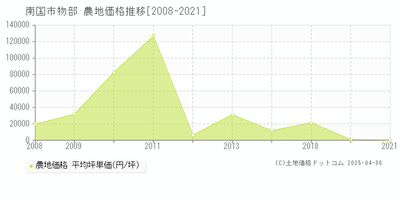 南国市物部の農地価格推移グラフ 