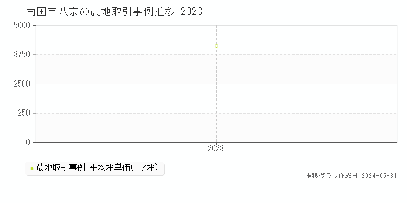 南国市八京の農地価格推移グラフ 