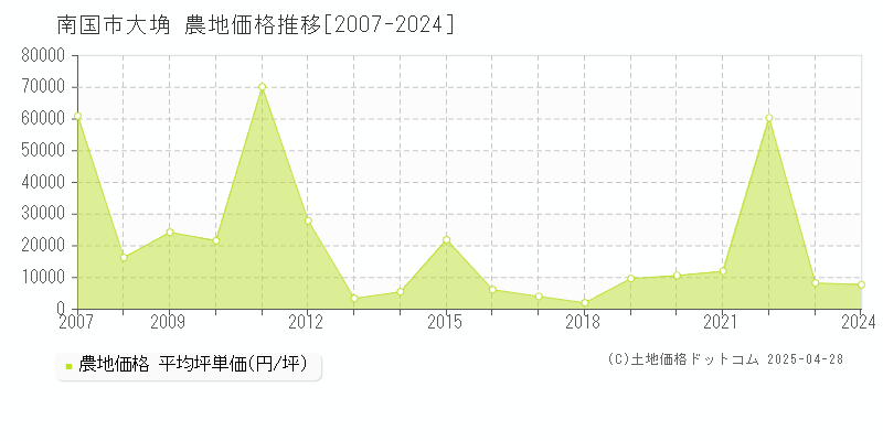 南国市大埆の農地価格推移グラフ 