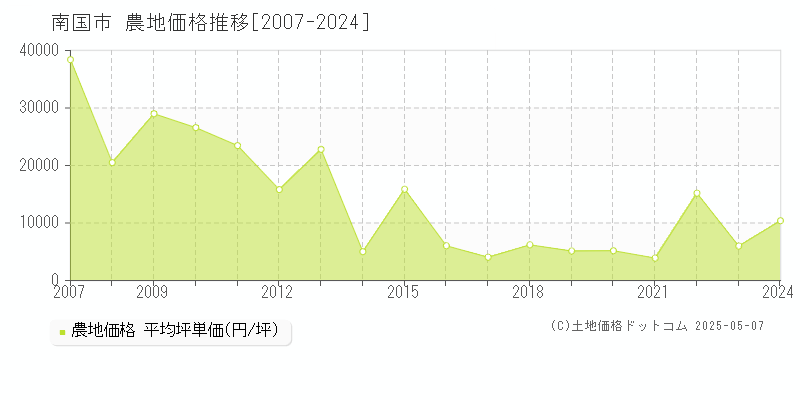 南国市(高知県)の農地価格推移グラフ(坪単価)[2007-2024年]