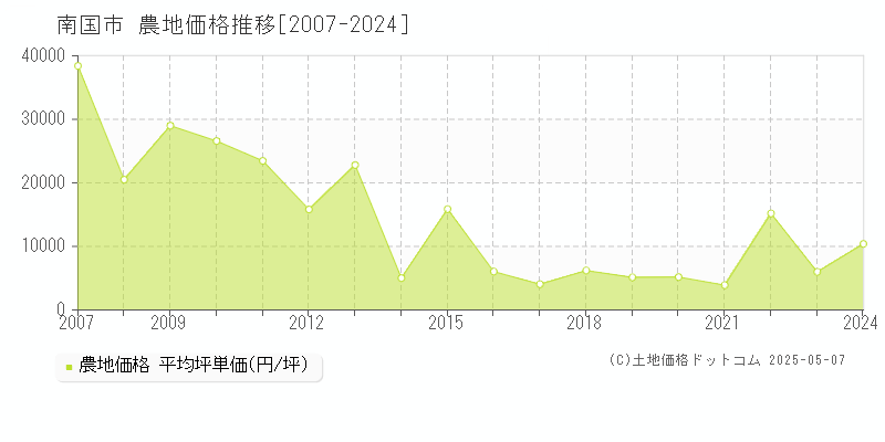 南国市全域の農地価格推移グラフ 