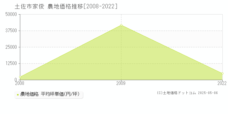 家俊(土佐市)の農地価格推移グラフ(坪単価)[2008-2022年]