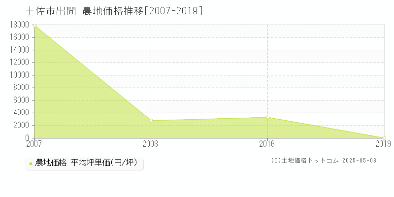 土佐市出間の農地価格推移グラフ 