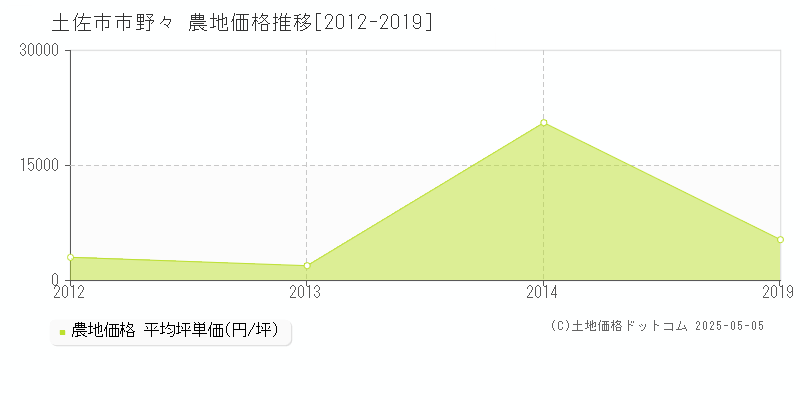 市野々(土佐市)の農地価格推移グラフ(坪単価)[2012-2019年]
