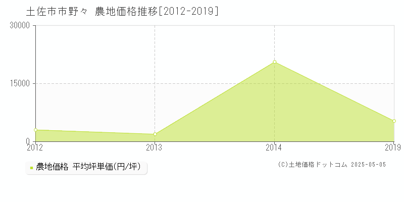 土佐市市野々の農地取引価格推移グラフ 