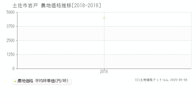 岩戸(土佐市)の農地価格推移グラフ(坪単価)[2018-2018年]