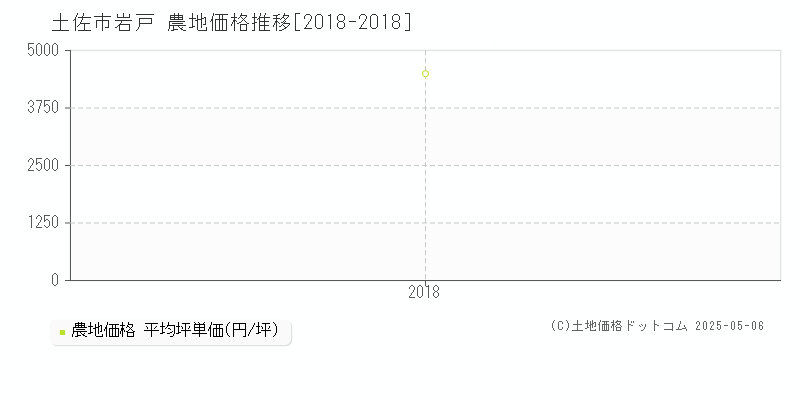 土佐市岩戸の農地価格推移グラフ 