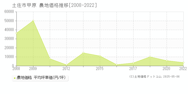 甲原(土佐市)の農地価格推移グラフ(坪単価)[2008-2022年]